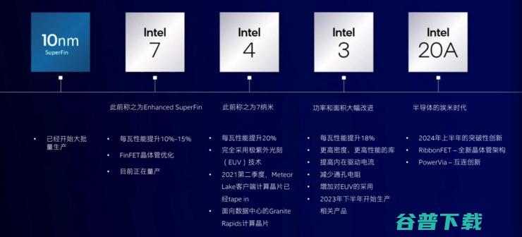 Intel 火力全开：2024开启埃米时代，2025或用下一代光刻机「反超台积电」