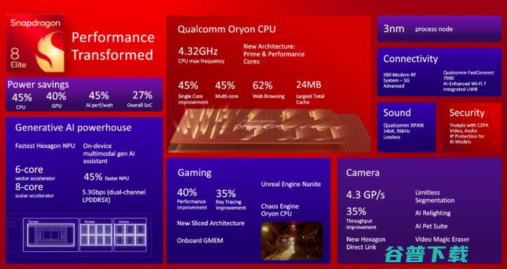 自研Oryon CPU，让高通「进」可攻「退」可降维打击