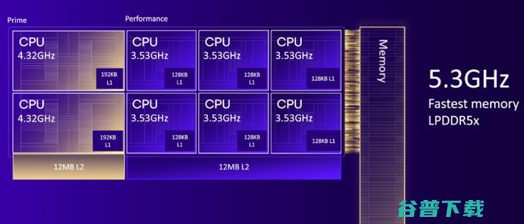 自研Oryon CPU，让高通「进」可攻「退」可降维打击