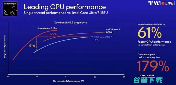 高通再推AI PC新平台，骁龙X  8核覆盖更多人群