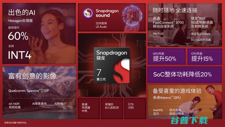 第三代骁龙7 AI性能大涨90%，荣耀和vivo将率先搭载