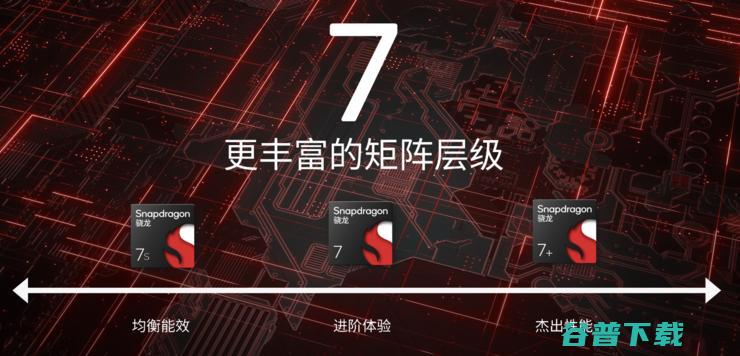 AI性能大涨90% 第三代骁龙7 荣耀和vivo将率先搭载 (ai性能排名)