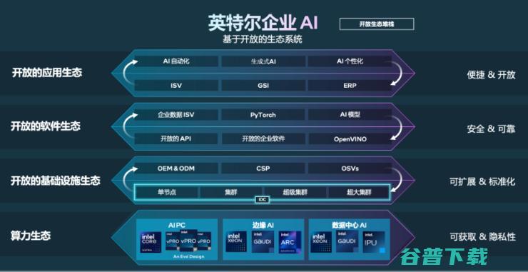 开放生态才是英特尔切走生成式AI蛋糕的利器