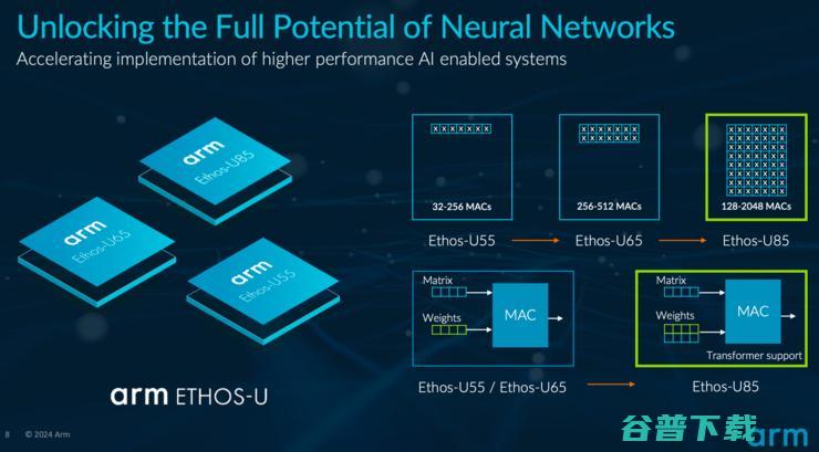 Arm全新NPU性能提升4倍 支持Transformer 边缘生成式AI时代指日可待 (arm全新架构)