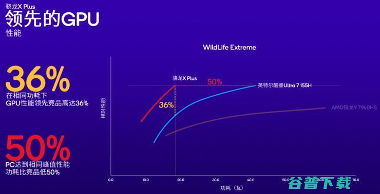 高通加码AI PC市场，新增高端骁龙X Plus