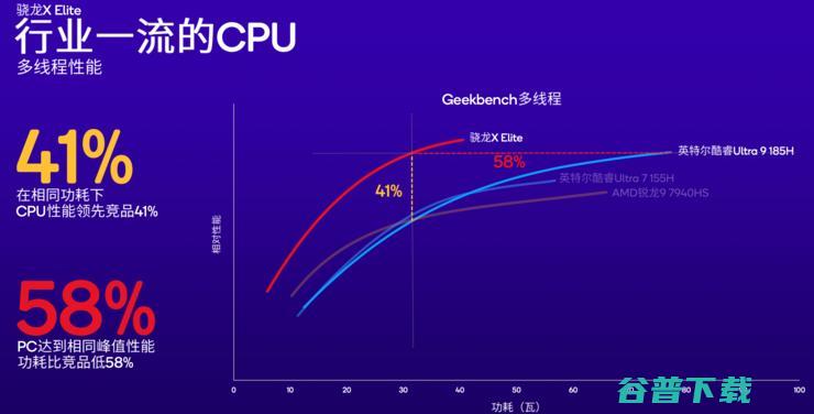 高通加码AI PC市场，新增高端骁龙X Plus