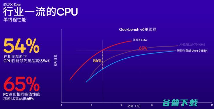 Plus 新增高端骁龙X PC市场 高通加码AI (plus新增布甲)