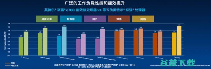 英特尔至强6双线作战，144个能效核围堵