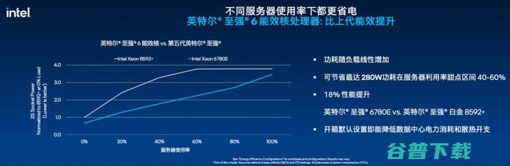 英特尔至强6双线作战，144个能效核围堵