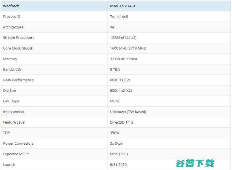 英特尔“无缝”双GPU X2暂定2020年6月31日发布，性能令人惊叹