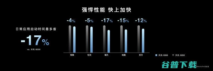 MediaTek次旗舰级新品天玑8有「三个飞跃」