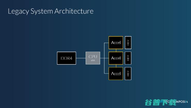 为什么英伟达、AWS、都Arm的服务器CPU？