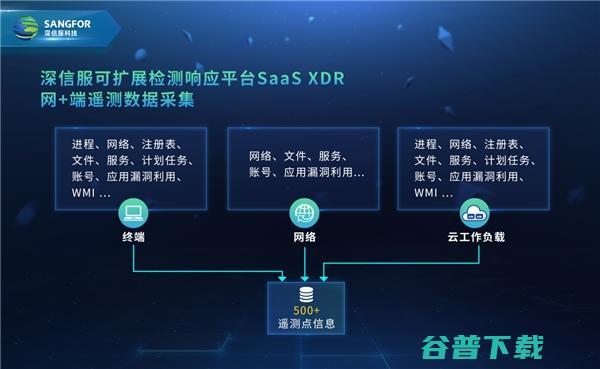 深信服SaaS XDR轻松化解威胁检测响应难题