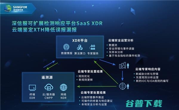 深信服SaaS XDR轻松化解威胁检测响应难题