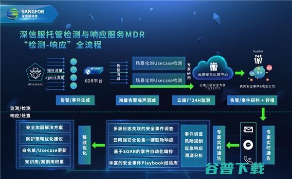 深信服SaaS XDR轻松化解威胁检测响应难题