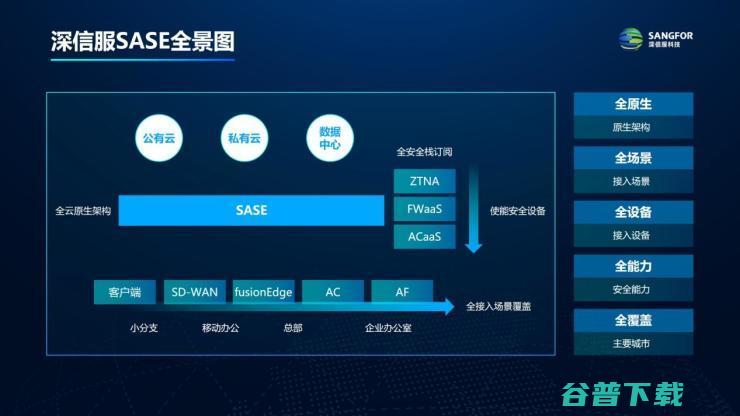 共赴安全云化：深信服SASE 3.0全云原生+融合架构，带来全新行业解决方案！