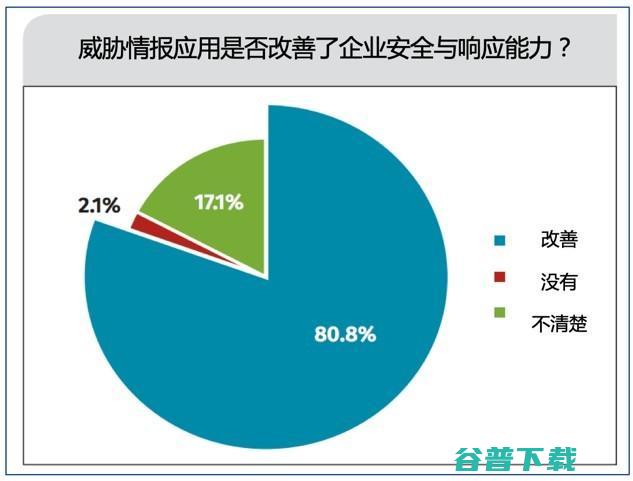 奇安信发布TI INSIDE计划将驱动威胁情报新一轮高速增长