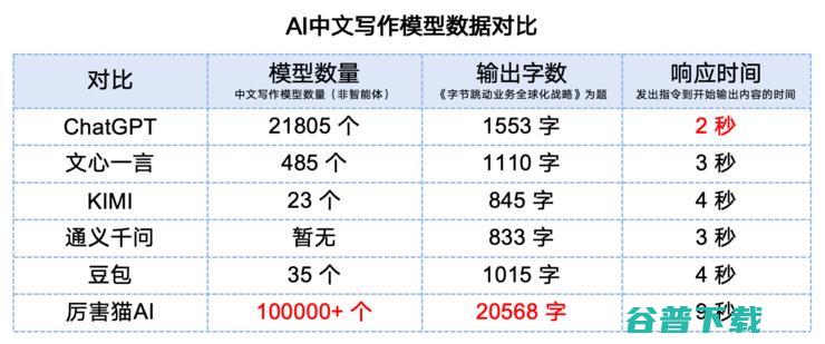 重磅！国产AI写作模型比ChatGPT强1000%，360前员工AI团队取得重大突破