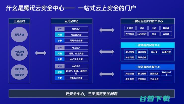 博弈的关键是云安全 腾讯云安全发布2022年度产品 云原生时代下 (博弈的关键要素)