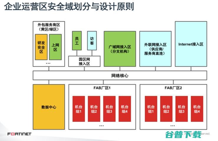 Fortinet“栽种”OT安全