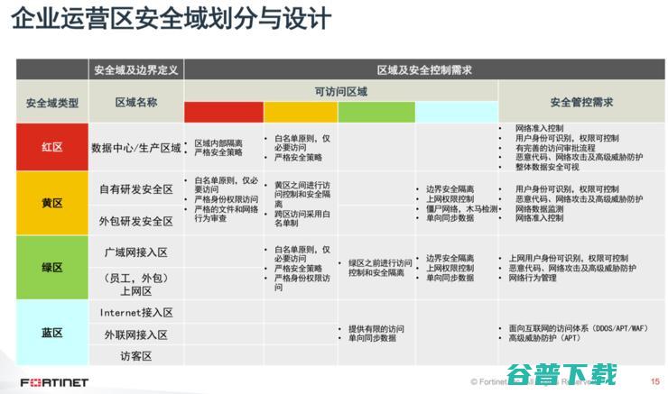 Fortinet“栽种”OT安全