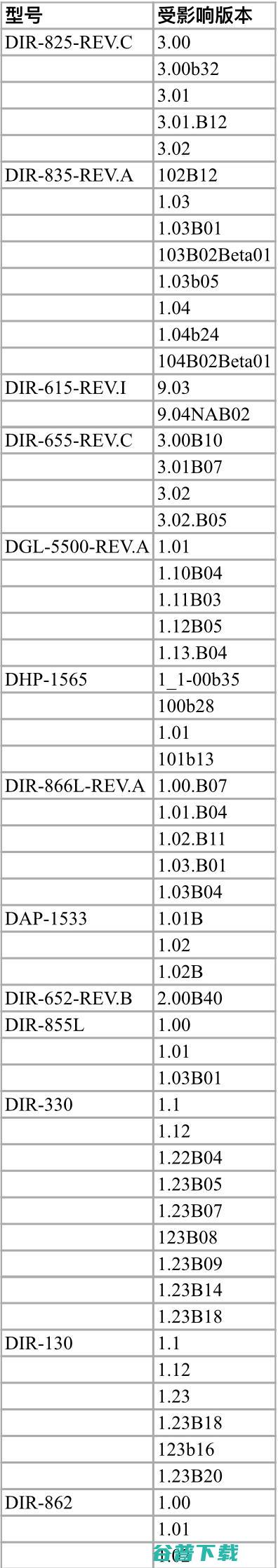 D-Link不愿修复的高危漏洞，影响面被严重低估了！