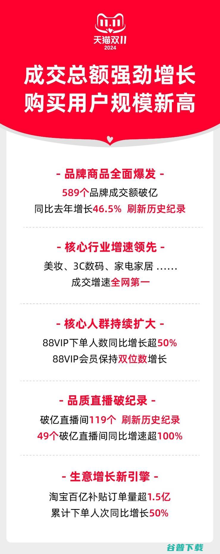 589个品牌成交额破亿 2024天猫双11成交总额强劲增长 (70个品牌)