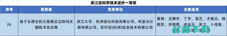 支付宝参与的 基于云原生的大规模云边协同关键技术及应用 获2023年度浙江省科学技术进步一等奖 (支付宝参与的人太多啦,请重新再试)