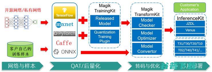 「芯片+AI 算力+AI 开发平台」，合肥君正公布全栈式低功耗 AI 技术