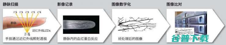 惨遭‘橘子皮’破解，指静脉识别或成救局之道