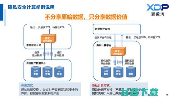 翼方健数李苇刚：计算，打通「价值流通」的屏障