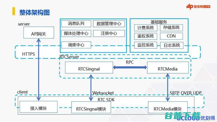 UCloud大揭秘！实时音视频互动背后有哪些关键技术？| 万字长文