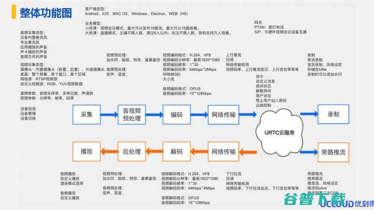 UCloud大揭秘！实时音视频互动背后有哪些关键技术？| 万字长文