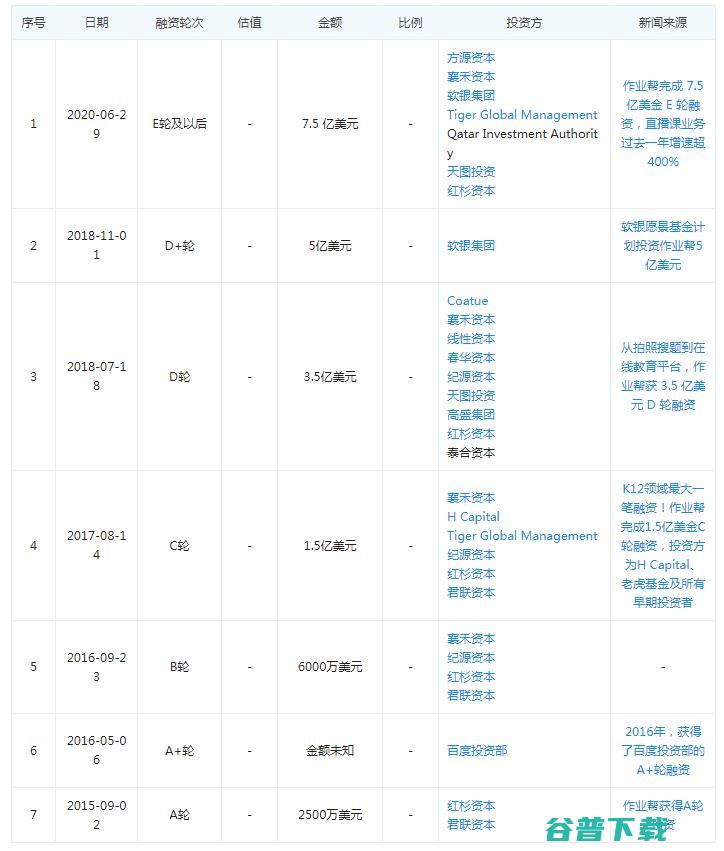 作业帮宣布完成E轮7.5亿美元融资 总日活用户超5000万 (作业帮要消失了吗)