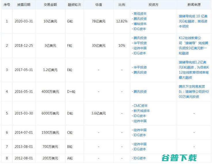 猿辅导获10亿美元G轮，刷新教育行业最大记录