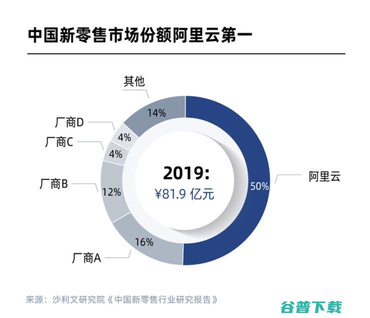 阿里云：占据新零售市场半壁江山的「商业+技术」逻辑