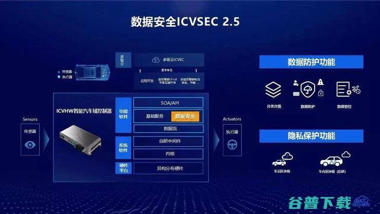 业内首款车规级数据产品发布，国汽智控要帮智能车实现数据防护和隐私保护