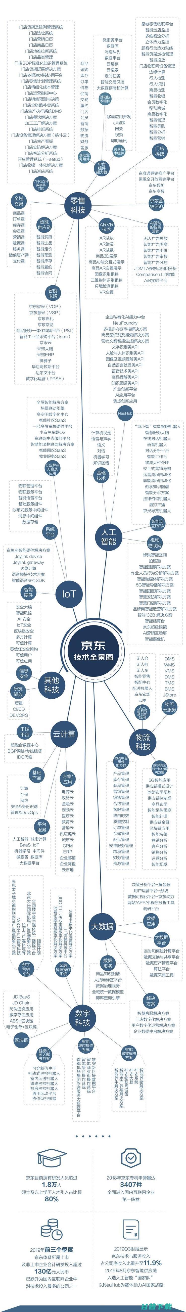 技术转型，京东稳了？