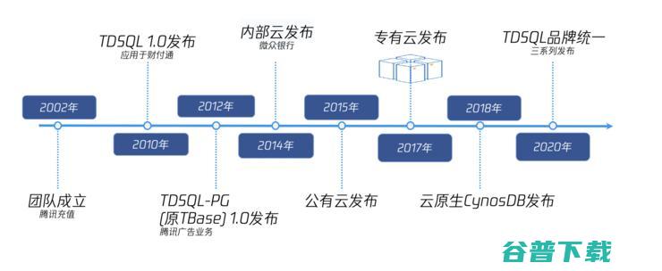 腾讯云数据库的生长与生态