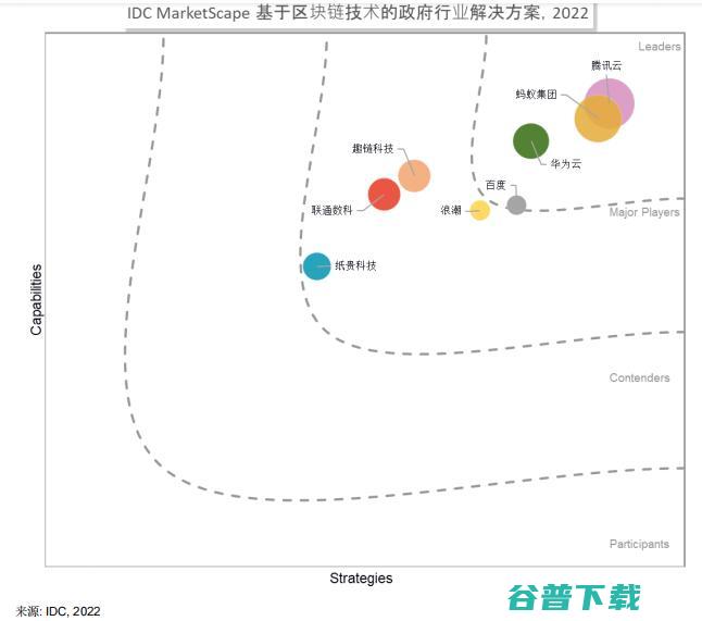 加速数字政府建设 行业第一！腾讯云区块链解决方案再获IDC权威认可 (加快数字社会建设步伐,提高数字政府建设水平)