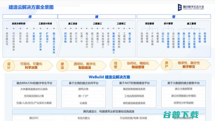 腾讯云发布三大智慧建筑与不动产， 构筑产业数字化转型底座