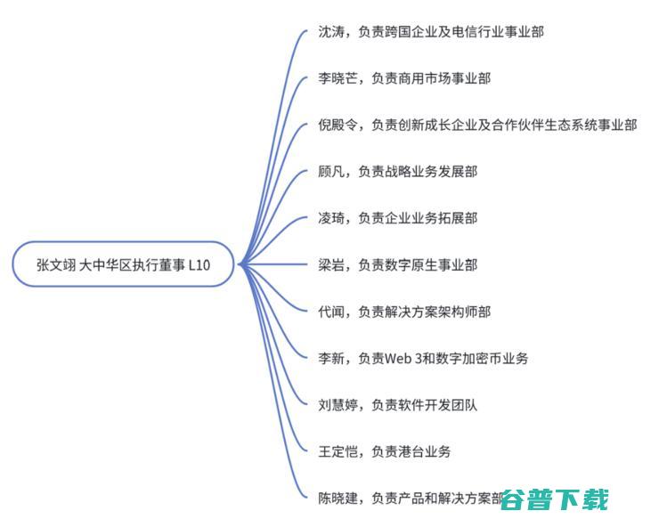 独家丨储瑞松上任第一把火：AWS大中华区组织大调整，划分8大行业线，L8高管大换位