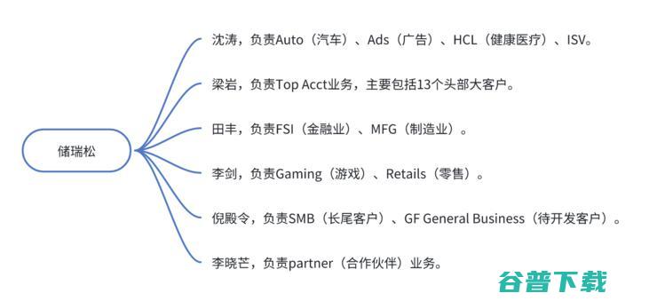 独家丨储瑞松上任第一把火：AWS大中华区组织大调整，划分8大行业线，L8高管大换位