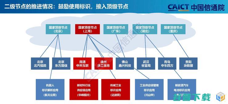 一文读懂工业标识解析体系