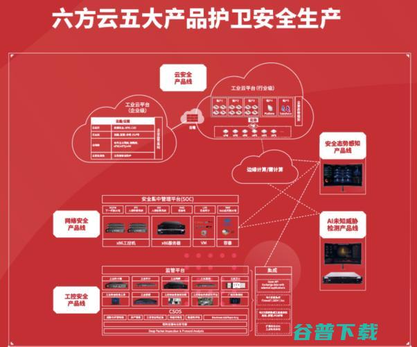 六方云再获1.5亿元融资，工业安全为何受资本青睐？