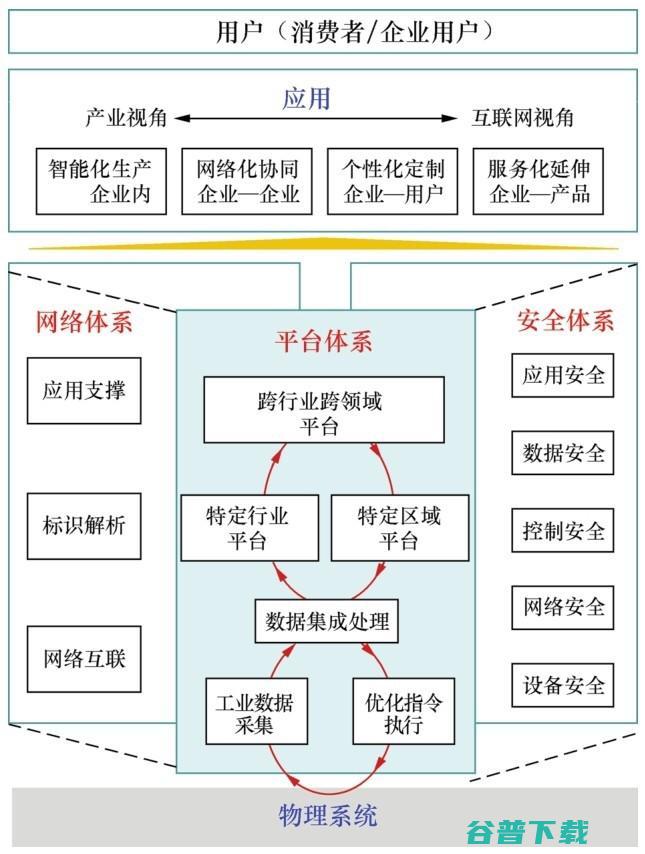 一文读懂3万亿大市场的工业互联网