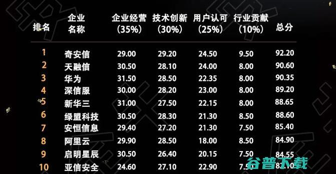 发布 奇安信位居第一 中国网络安全企业100强 (激进发展背后:奇安信的难言之隐)