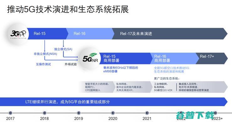 从千兆到万兆，再到5G AI，高通骁龙5G基带的3次飞跃