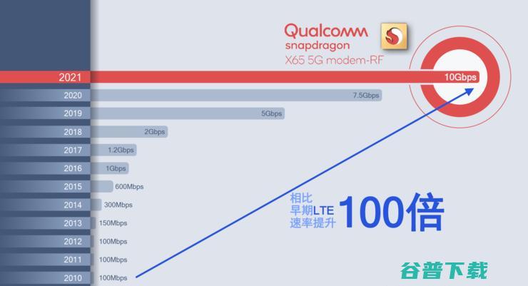 从千兆到万兆，再到5G AI，高通骁龙5G基带的3次飞跃