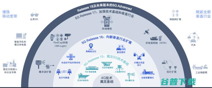 卫星电话、不断网、直连通讯，5G第三版标准R17中的「黑科技」